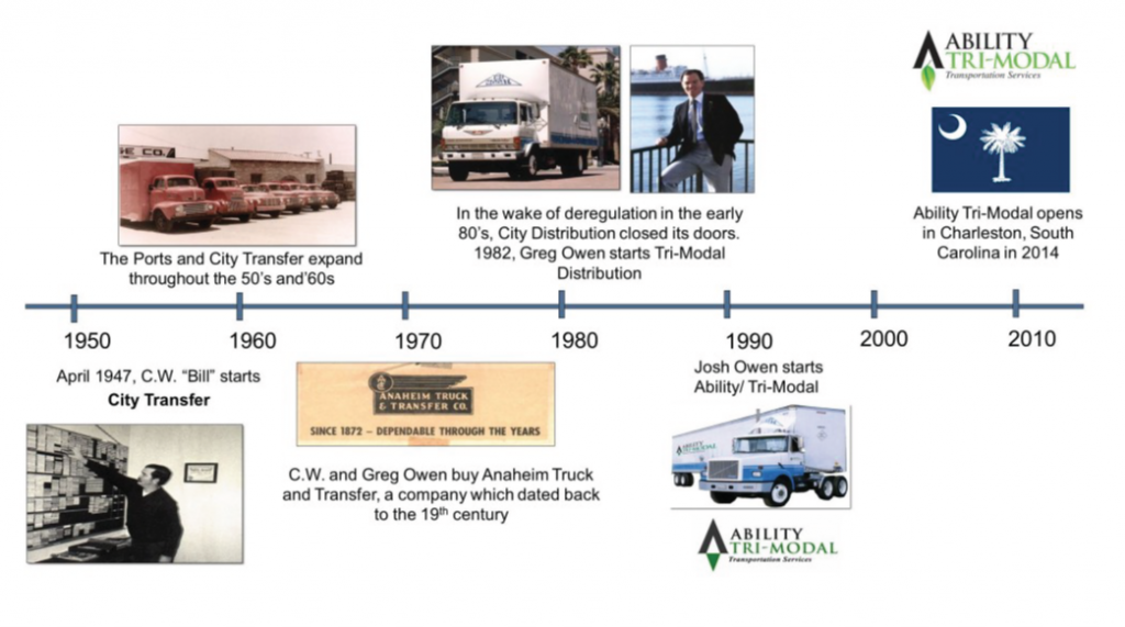 Ability TriModal History Timeline